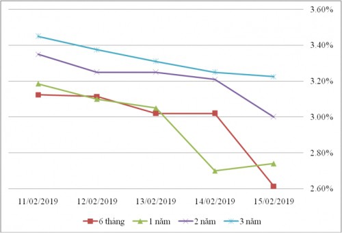 Thị trường TPCP ngày 15/2: Lãi suất thực hiện tiếp tục giảm ở hầu hết kỳ hạn - Ảnh 3.