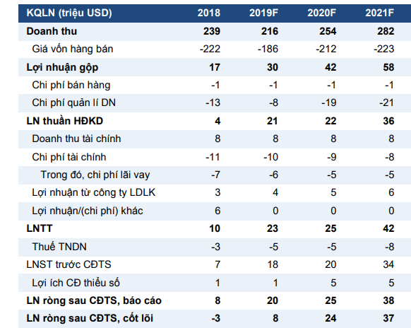 VCSC: PVD có thể lãi ròng 8,1 triệu USD trong năm 2019 - Ảnh 2.