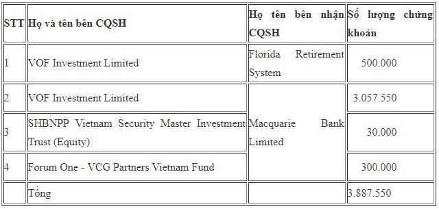 Nhóm VinaCapital vừa bán ra gần 4 triệu cổ phiếu FPT - Ảnh 1.