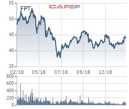 Nhóm VinaCapital vừa bán ra gần 4 triệu cổ phiếu FPT - Ảnh 2.