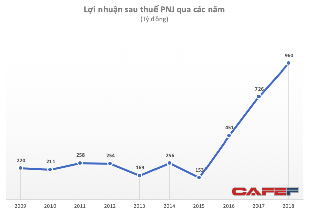 Bỏ xa Doji và SJC về lợi nhuận, động lực nào sẽ giúp PNJ duy trì đà tăng trưởng trong những năm tiếp theo? - Ảnh 2.