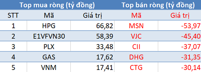 Phiên 18/2: Vn-Index “vượt ải” 960 điểm, khối ngoại tập trung “gom hàng” HPG, E1VFVN30 - Ảnh 1.