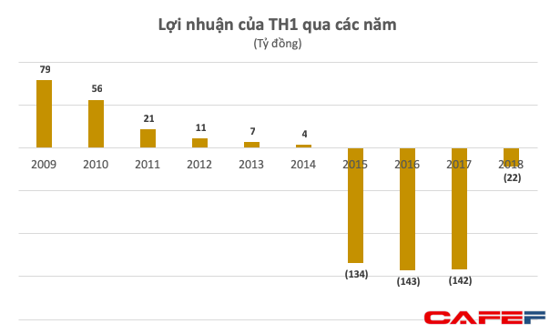 Lỗ 440 tỷ trong 4 năm với nợ quá hạn vài trăm tỷ đồng, công ty cũ TH1 của Shark Vương lần lượt bị Vietinbank và BIDV rao bán nợ - Ảnh 1.