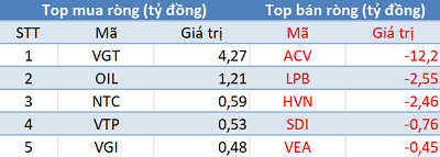 Phiên 19/2: Thị trường rung lắc mạnh, khối ngoại tiếp tục mua ròng hơn 200 tỷ đồng - Ảnh 3.