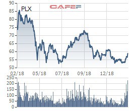 Petrolimex tiếp tục đăng ký bán 12 triệu cổ phiếu quỹ - Ảnh 1.