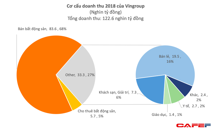 Lần đầu vượt ngưỡng 100.000 tỷ đồng, doanh thu của Vingroup đến từ những mảng gì? - Ảnh 2. Lần đầu vượt ngưỡng 100.000 tỷ đồng, doanh thu của Vingroup đến từ những mảng gì? - Ảnh 2.