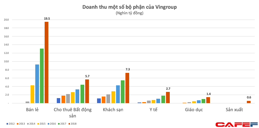 Lần đầu vượt ngưỡng 100.000 tỷ đồng, doanh thu của Vingroup đến từ những mảng gì? - Ảnh 3. Lần đầu vượt ngưỡng 100.000 tỷ đồng, doanh thu của Vingroup đến từ những mảng gì? - Ảnh 3.