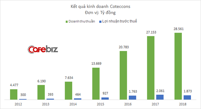Một năm khó khăn chờ đón kiến trúc sư Nguyễn Bá Dương, Chủ tịch Coteccons trong năm tuổi - Ảnh 1. Một năm khó khăn chờ đón kiến trúc sư Nguyễn Bá Dương, Chủ tịch Coteccons trong năm tuổi - Ảnh 1.