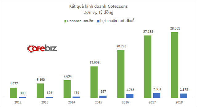 Một năm khó khăn chờ đón kiến trúc sư Nguyễn Bá Dương, Chủ tịch Coteccons trong năm tuổi