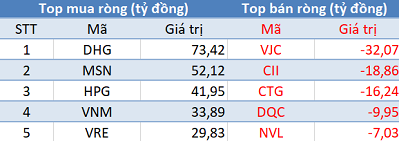 Khối ngoại không ngừng mua ròng, 3 sàn tăng điểm trong phiên 20/2 - Ảnh 1.