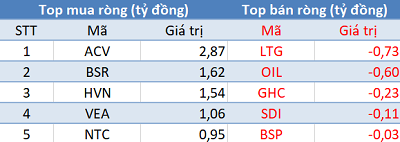 Khối ngoại không ngừng mua ròng, 3 sàn tăng điểm trong phiên 20/2 - Ảnh 3.