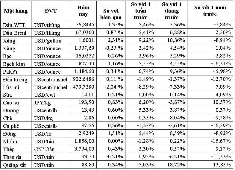 Thị trường ngày 21/2: Dầu thô lên cao nhất kể từ đầu năm, cao su cao nhất 9 tháng, palađi vượt 1.500 USD/ounce - Ảnh 1. Thị trường ngày 21/2: Dầu thô lên cao nhất kể từ đầu năm, cao su cao nhất 9 tháng, palađi vượt 1.500 USD/ounce - Ảnh 1.