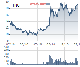 TNG: LNST tháng 1 đạt hơn 19 tỷ đồng, tăng 78% so với cùng kỳ - Ảnh 1.