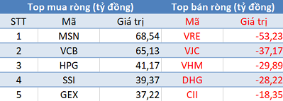 Phiên 25/2: Vn-Index chưa vượt 1.000 điểm, khối ngoại “tranh thủ” mua ròng 160 tỷ đồng - Ảnh 1.