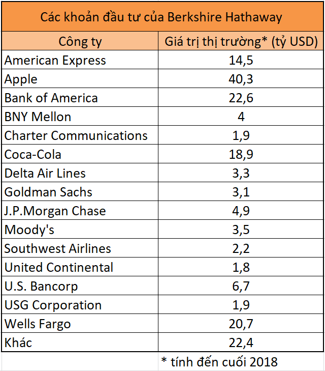 Đây là những cổ phiếu Warren Buffett đang đầu tư dài hạn - Ảnh 1.