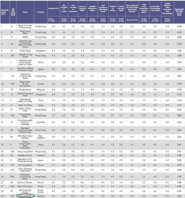 Vietcombank lọt top 30 ngân hàng mạnh nhất khu vực châu Á Thái Bình Dương - Ảnh 1.