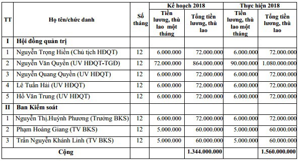 Kiêm nhiệm cả vị trí CEO, ông Nguyễn Văn Quyền nhận lương, thù lao 90 triệu/tháng tại Thủy điện Thác Bà - Ảnh 2.