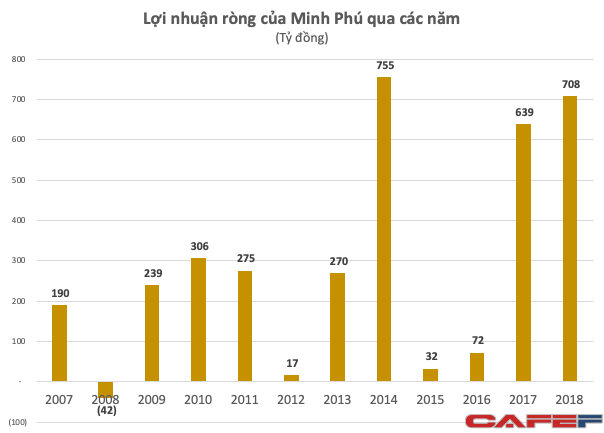 Thủy sản Minh Phú (MPC) báo lãi 824 tỷ đồng năm 2018, mới hoàn thành 83% kế hoạch năm - Ảnh 1.