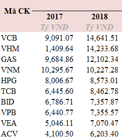 Lợi nhuận ngành BĐS tăng 78% trong năm 2018 - Ảnh 1.