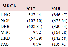 Lợi nhuận ngành BĐS tăng 78% trong năm 2018 - Ảnh 2.