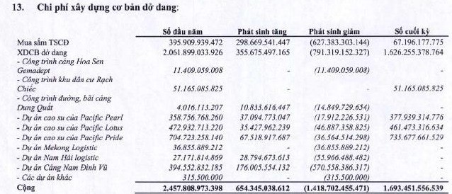 Ghi nhận lợi nhuận từ bán con, Gemadept bão lãi kỷ lục 1.900 tỷ đồng trong năm 2018 - Ảnh 4.