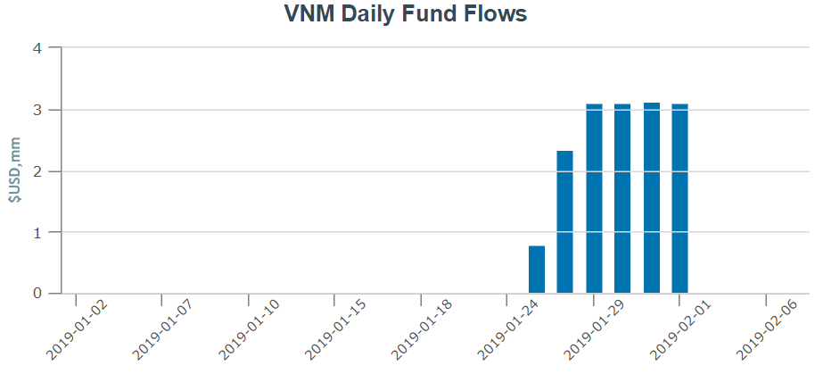 Các quỹ ETF trên thị trường chứng khoán Việt Nam hút ròng hàng chục triệu USD trong những ngày đầu năm 2019 - Ảnh 2. Các quỹ ETF trên thị trường chứng khoán Việt Nam hút ròng hàng chục triệu USD trong những ngày đầu năm 2019 - Ảnh 2.