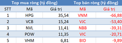 Khối ngoại giảm bán, Vn-Index tăng hơn 14 điểm trong phiên giao dịch cuối tuần - Ảnh 1.