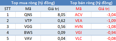 Khối ngoại giảm bán, Vn-Index tăng hơn 14 điểm trong phiên giao dịch cuối tuần - Ảnh 3.