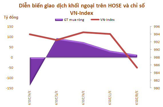 Tuần 4-8/3: Khối ngoại mua ròng trở lại 180 tỷ đồng, gom mạnh CCQ ETF nội - Ảnh 1.