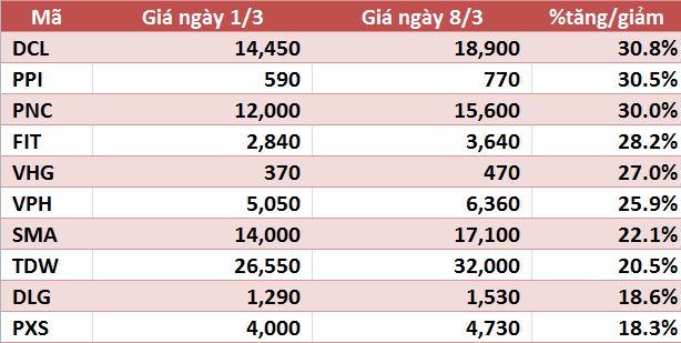 10 cổ phiếu tăng/giảm mạnh nhất tuần: YEG giảm sàn 5 phiên - Ảnh 1.