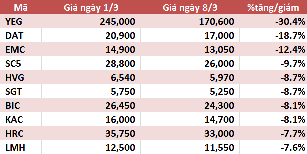 10 cổ phiếu tăng/giảm mạnh nhất tuần: YEG giảm sàn 5 phiên - Ảnh 2.