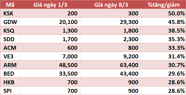 10 cổ phiếu tăng/giảm mạnh nhất tuần: YEG giảm sàn 5 phiên - Ảnh 3.