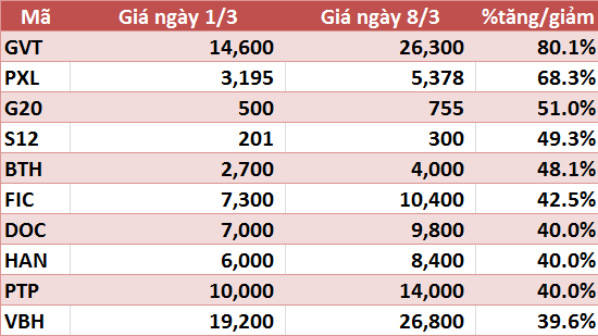 10 cổ phiếu tăng/giảm mạnh nhất tuần: YEG giảm sàn 5 phiên - Ảnh 5.