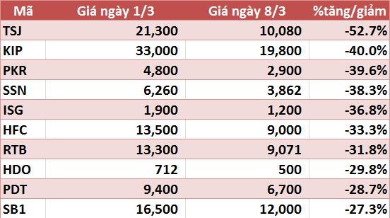 10 cổ phiếu tăng/giảm mạnh nhất tuần: YEG giảm sàn 5 phiên - Ảnh 6.