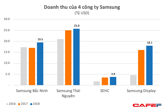 Lợi nhuận quý 4 của Samsung Việt Nam bất ngờ giảm sâu, xuống thấp hơn cả khi có sự cố Galaxy Note 7, hai công ty con báo lỗ - Ảnh 2.
