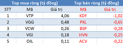 Phiên 11/3: Khối ngoại tiếp tục mua ròng trên HoSE, tập trung “gom” E1VFVN30 - Ảnh 3.