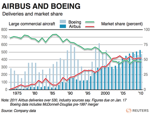 Airbus vs. Boeing: Toàn cảnh so găng kiểm soát vùng trời của hai ông lớn độc quyền ngành sản xuất máy bay thế giới - Ảnh 3.