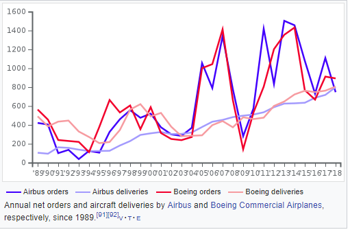 Airbus vs. Boeing: Toàn cảnh so găng kiểm soát vùng trời của hai ông lớn độc quyền ngành sản xuất máy bay thế giới - Ảnh 4.