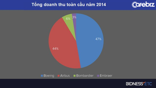 Airbus vs. Boeing: Toàn cảnh so găng kiểm soát vùng trời của hai ông lớn độc quyền ngành sản xuất máy bay thế giới - Ảnh 5.