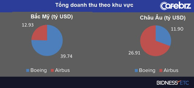 Airbus vs. Boeing: Toàn cảnh so găng kiểm soát vùng trời của hai ông lớn độc quyền ngành sản xuất máy bay thế giới - Ảnh 6.