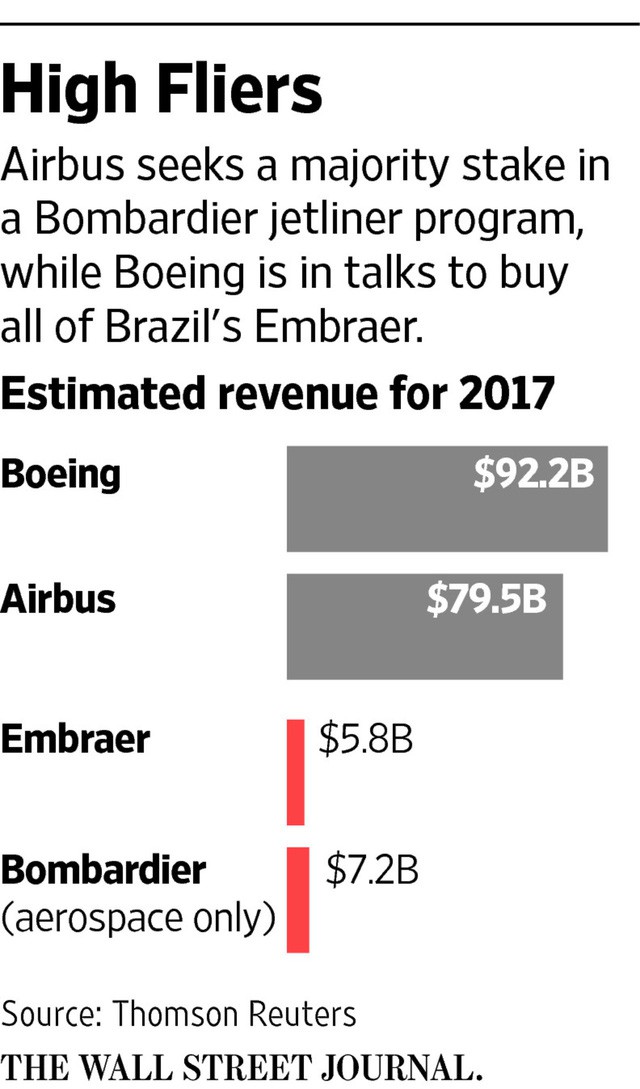 Airbus vs. Boeing: Toàn cảnh so găng kiểm soát vùng trời của hai ông lớn độc quyền ngành sản xuất máy bay thế giới - Ảnh 7.