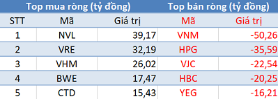 Khối ngoại tiếp tục mua ròng, Vn-Index vượt mốc 1.000 điểm trong phiên 12/3 - Ảnh 1.