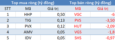 Khối ngoại tiếp tục mua ròng, Vn-Index vượt mốc 1.000 điểm trong phiên 12/3 - Ảnh 2.