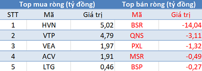 Khối ngoại tiếp tục mua ròng, Vn-Index vượt mốc 1.000 điểm trong phiên 12/3 - Ảnh 3.