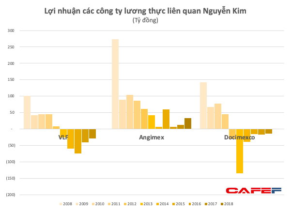 Sau gần thập kỷ rủ nhau buôn gạo, hết Nguyễn Kim, Vinafood II ngậm nhiều trái đắng, đến lượt Vĩnh Hoàn đóng cửa công ty lương thực - Ảnh 3.