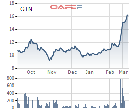Vinamilk chào mua công khai gần 47% cổ phần GTN với mức giá 13.000 đồng/cp - Ảnh 1.