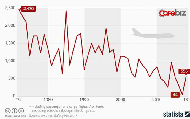 Trong thời đại bay siêu an toàn với tỉ lệ tử vong hàng không chỉ 0,00005%, tại sao vẫn có những tai nạn máy bay thảm khốc? - Ảnh 1.