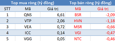 Phiên 14/3: Ba sàn tăng điểm, bất chấp khối ngoại bán ròng hơn 30 tỷ đồng - Ảnh 3.