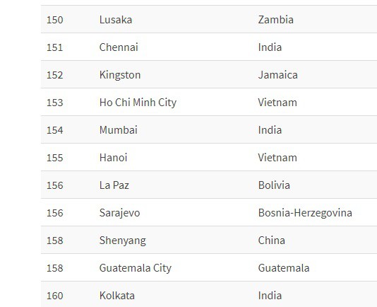 Bảng xếp hạng thành phố đáng sống toàn cầu: TP HCM xếp thứ 153, Hà Nội thứ 155 - Ảnh 1.