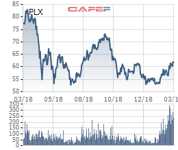 Petrolimex (PLX) đã bán xong 12 triệu cổ phiếu quỹ - Ảnh 1.